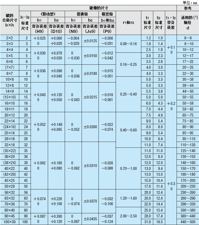 沉头键和键槽