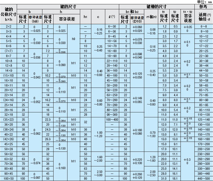 沉头键和键槽